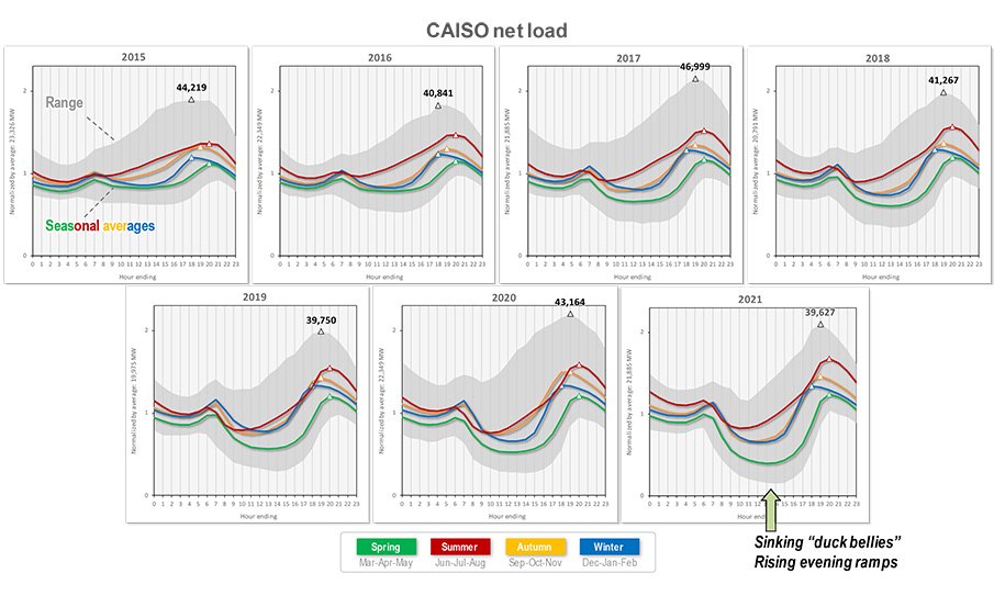 The Duck Curve - CAISO California