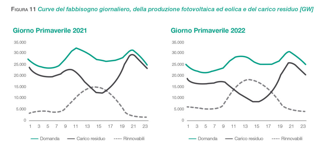 The Duck Curve - Terna Report 2023 -